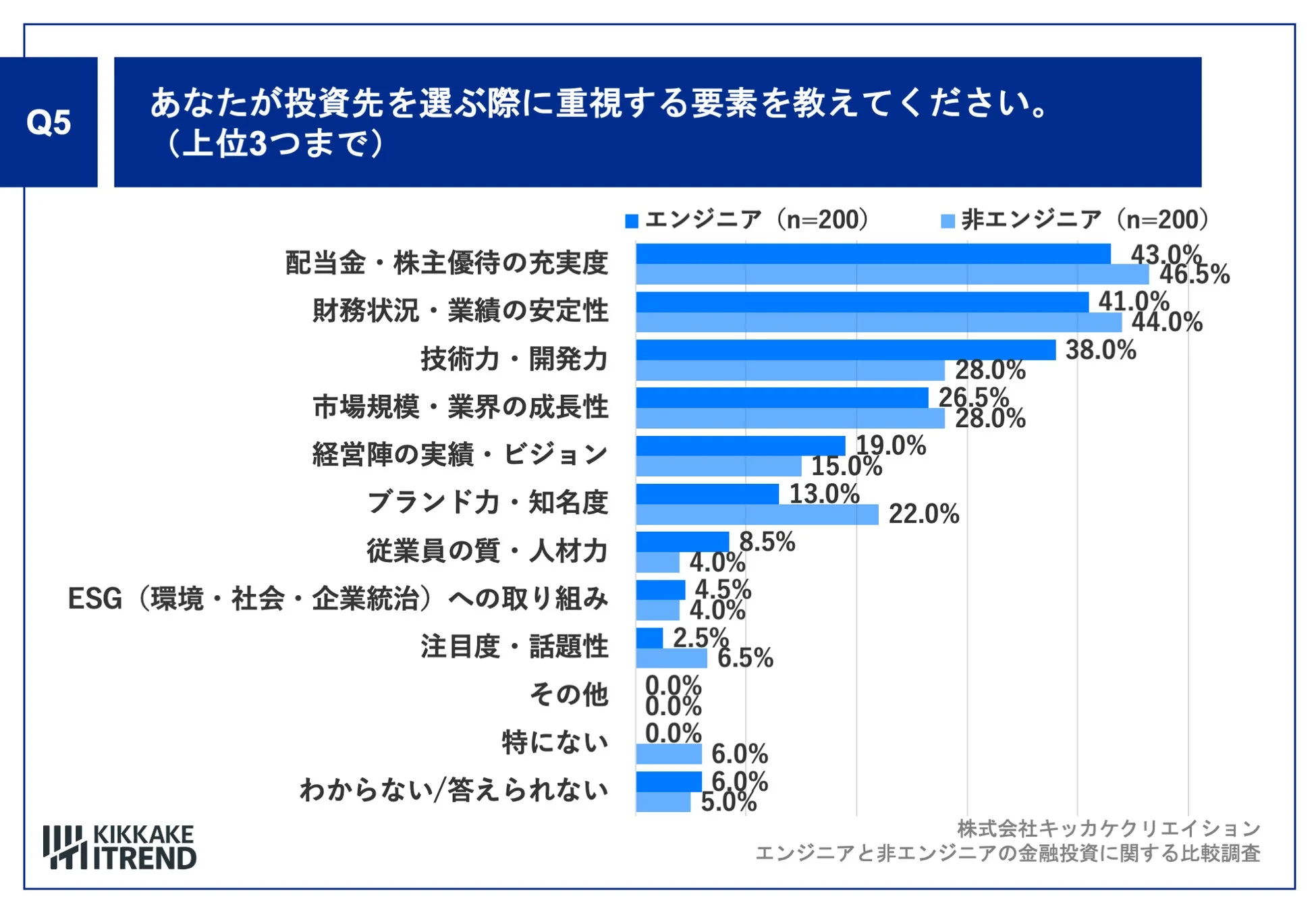 あなたが投資先を選ぶ際に重視する要素を教えてください。