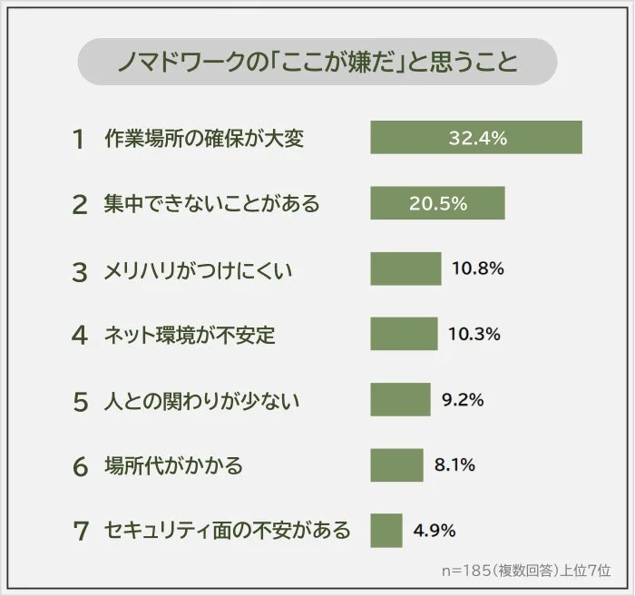 ノマドワークの「ここが嫌だ」と思うこと