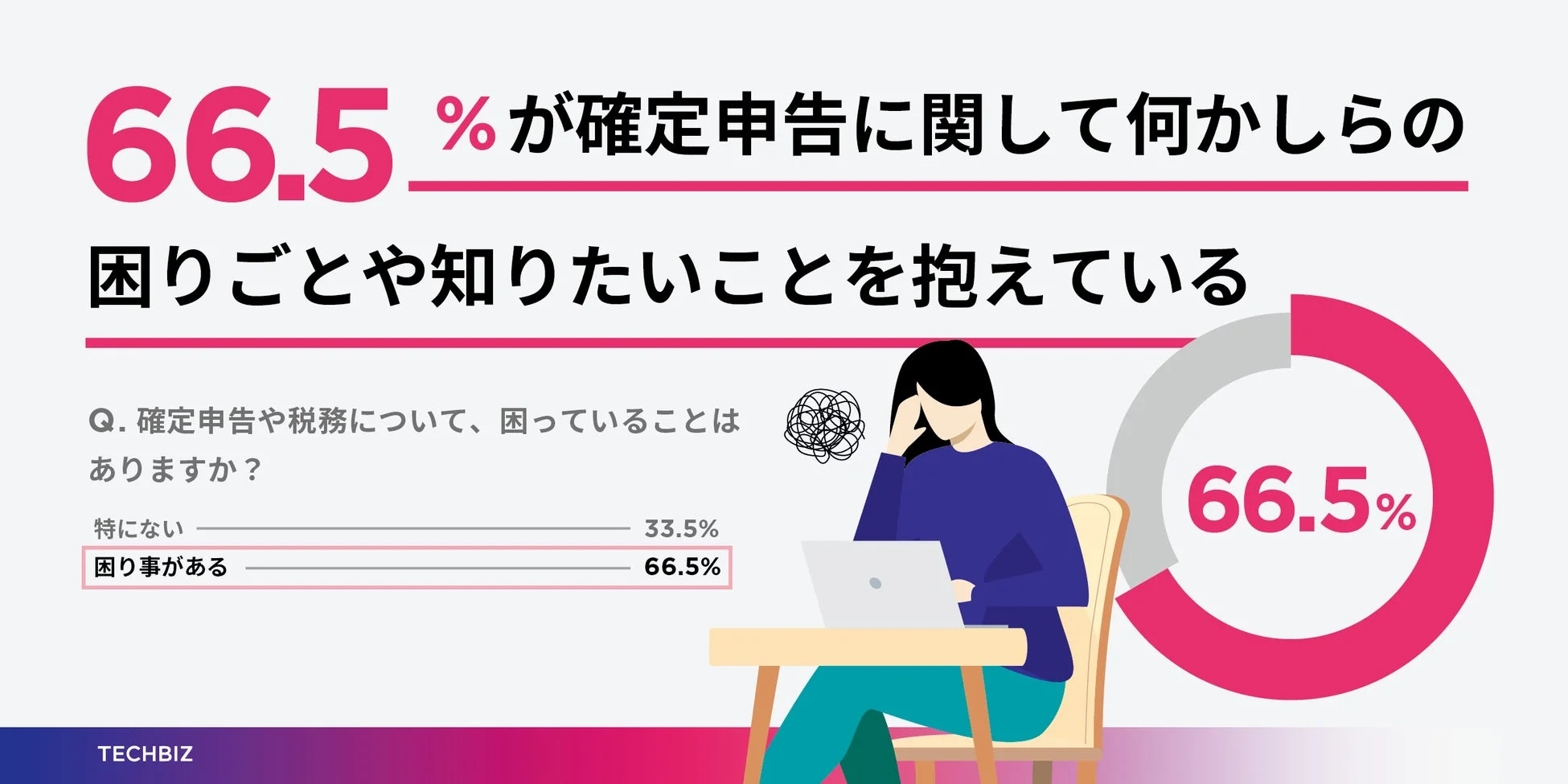 困りごとの有無