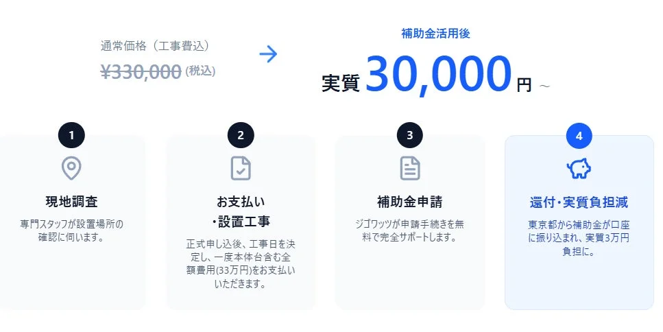 補助金活用後の費用とプロセス