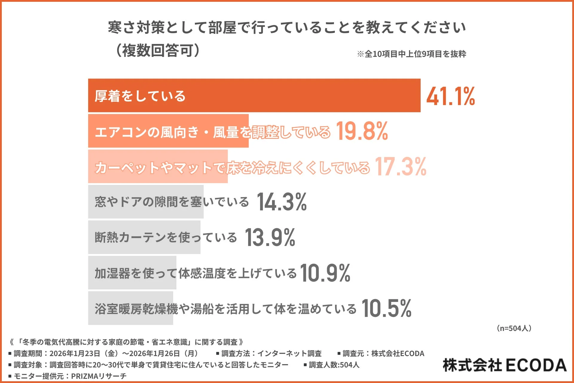 寒さ対策として部屋で行っていることを教えてください