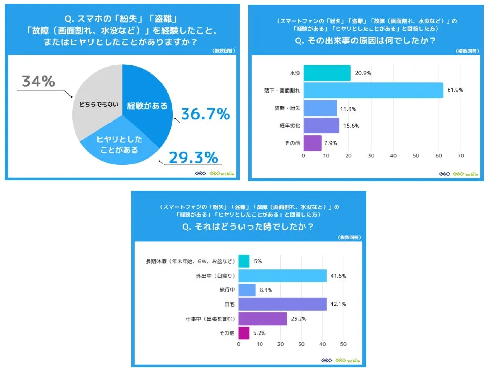 スマホトラブルの原因と発生場所