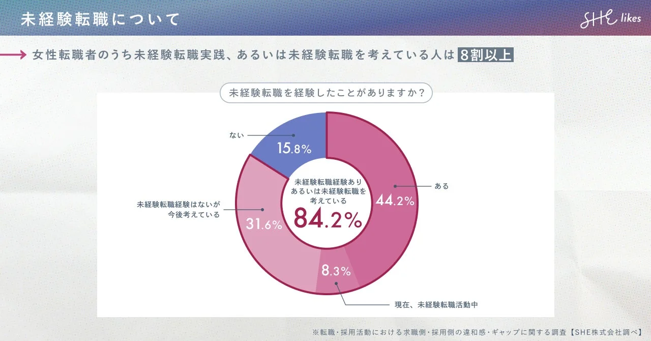 未経験転職について