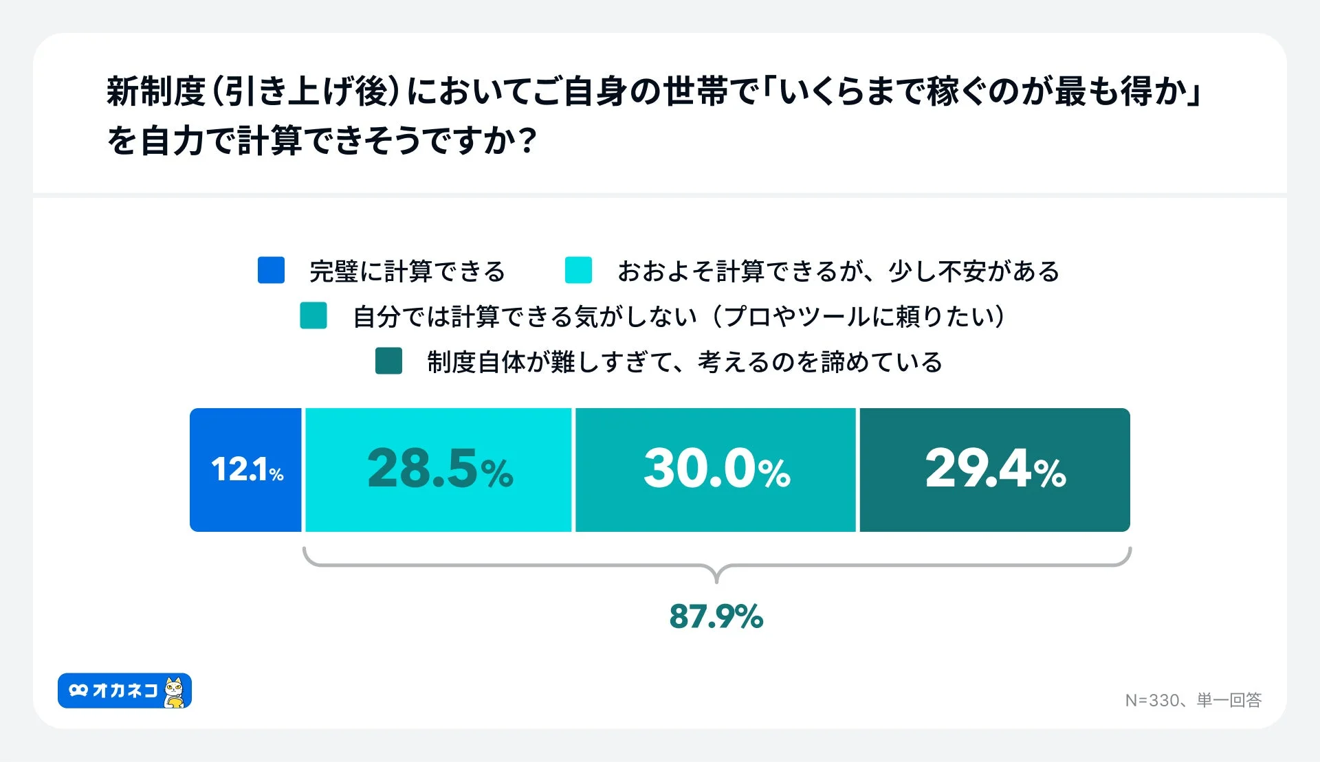 新制度（引き上げ後）においてご自身の世帯で「いくらまで稼ぐのが最も得か」を自力で計算できそうですか？