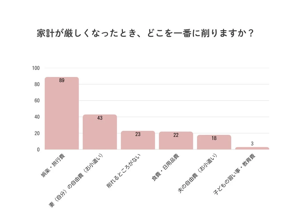 家計が厳しくなったとき、どこを一番に削りますか?