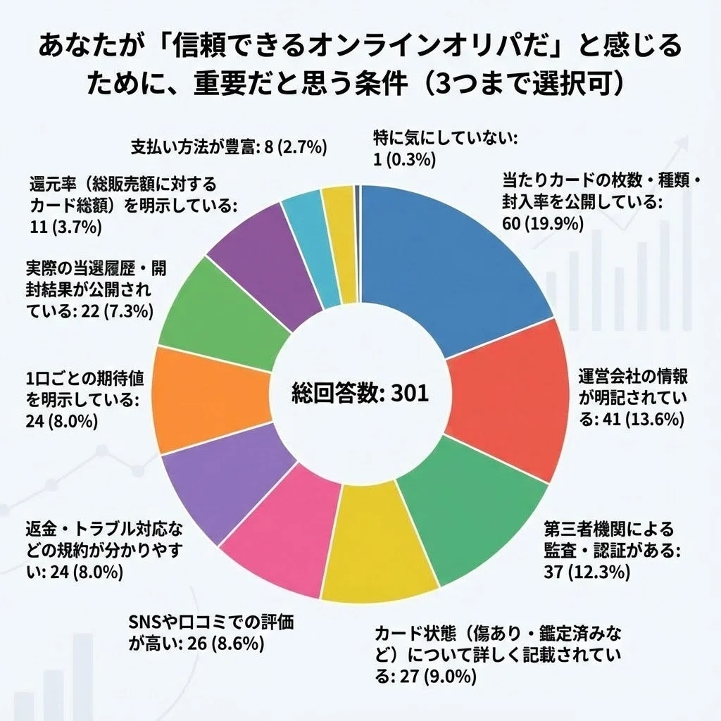 信頼できるオンラインオリパの条件