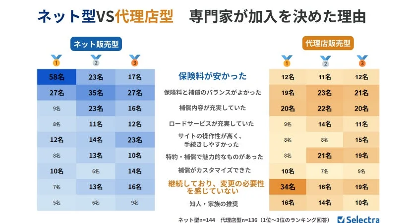 ネット型VS代理店型 専門家が加入を決めた理由