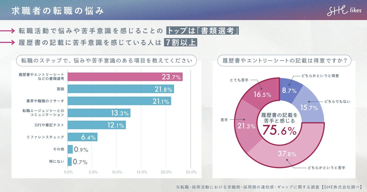 求職者の転職の悩み