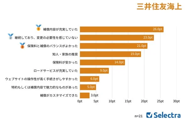 三井住友海上 選択理由