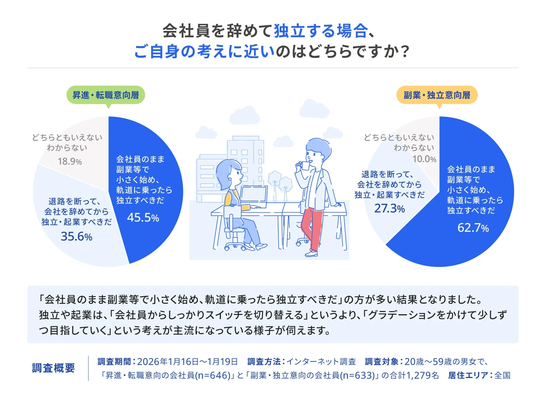 会社員が独立する際の考え方に関するアンケート結果を示しており、会社を辞めてすぐに独立するよりも、会社員のまま副業から始め、軌道に乗ってから独立する「グラデーション型」の考え方が主流であることが分かります。