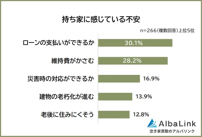 持ち家に感じている不安の棒グラフ
