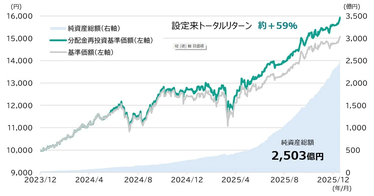 設定来の基準価額の推移