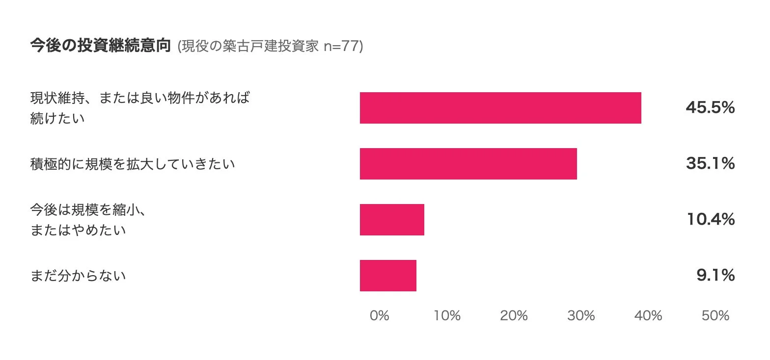 今後の投資継続意向