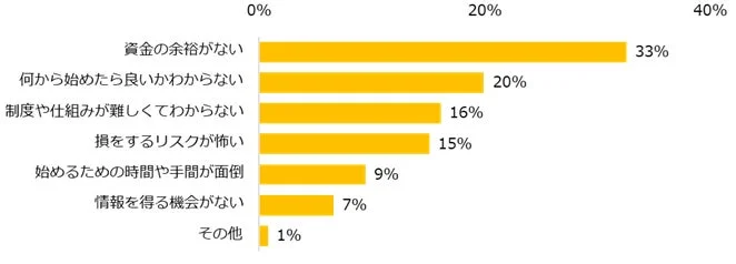 現在、資産形成を行なっていないと回答した方に伺います。行なわない理由はなんですか？（複数回答可）