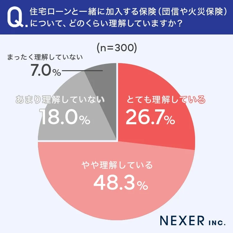 住宅ローン保険の理解度に関する円グラフ
