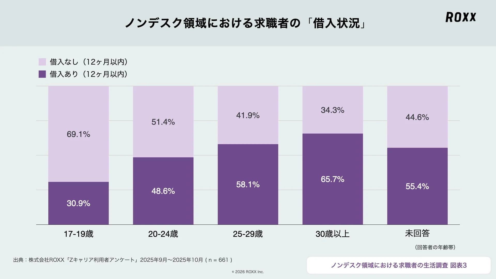 ノンデスク領域における求職者の「借入状況」