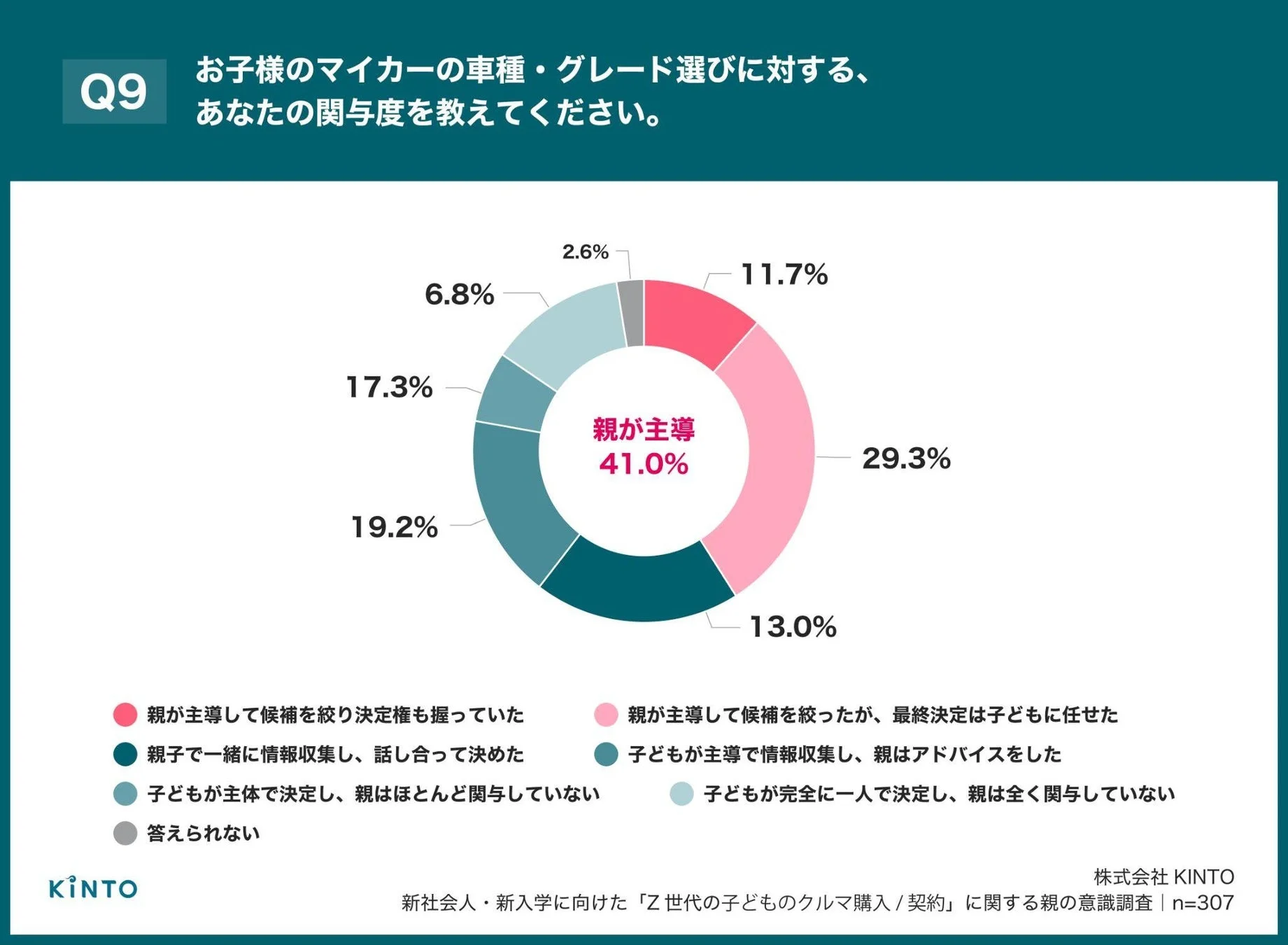 車種・グレード選びにおける親の関与度
