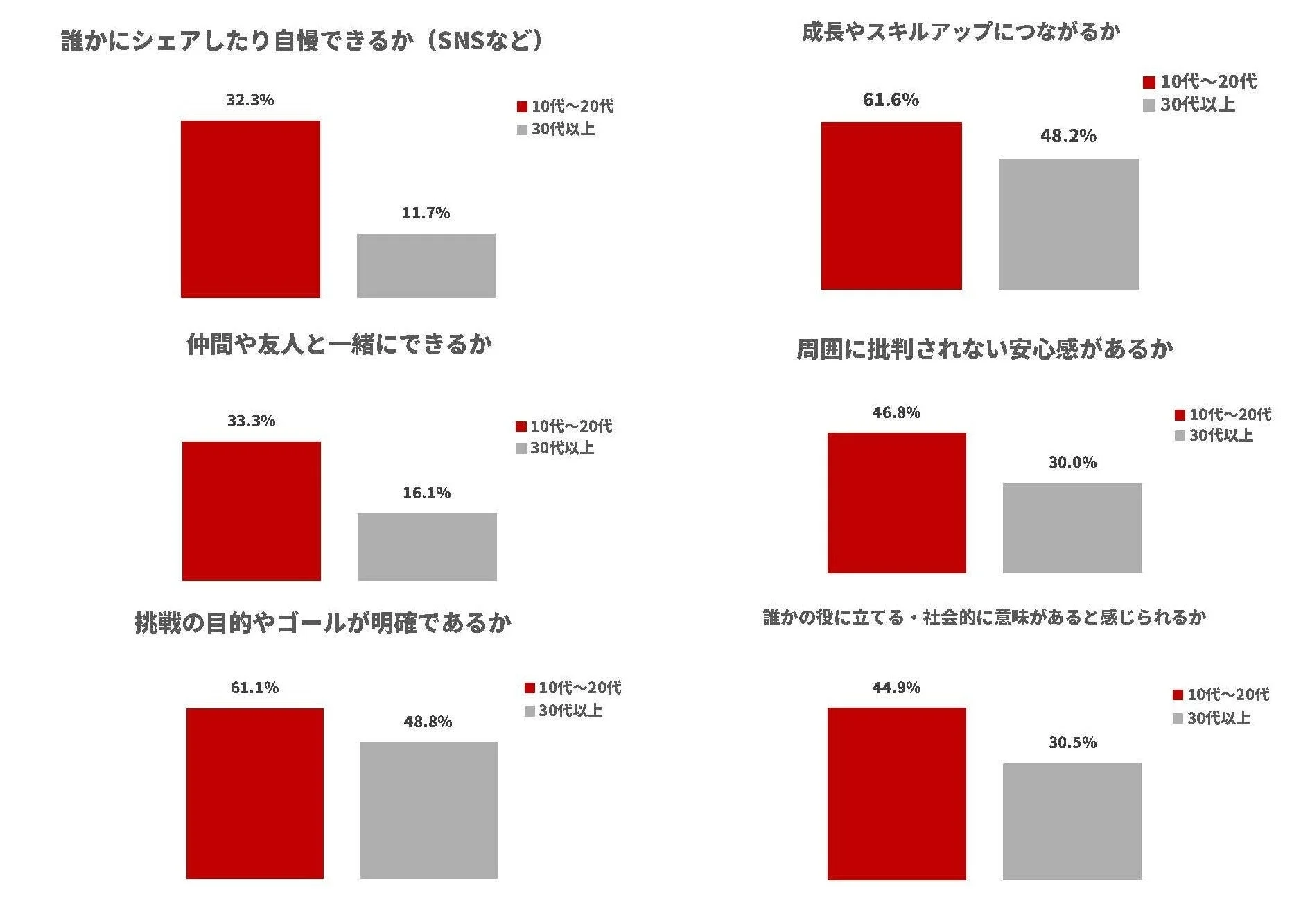 年代別 挑戦時に重視すること