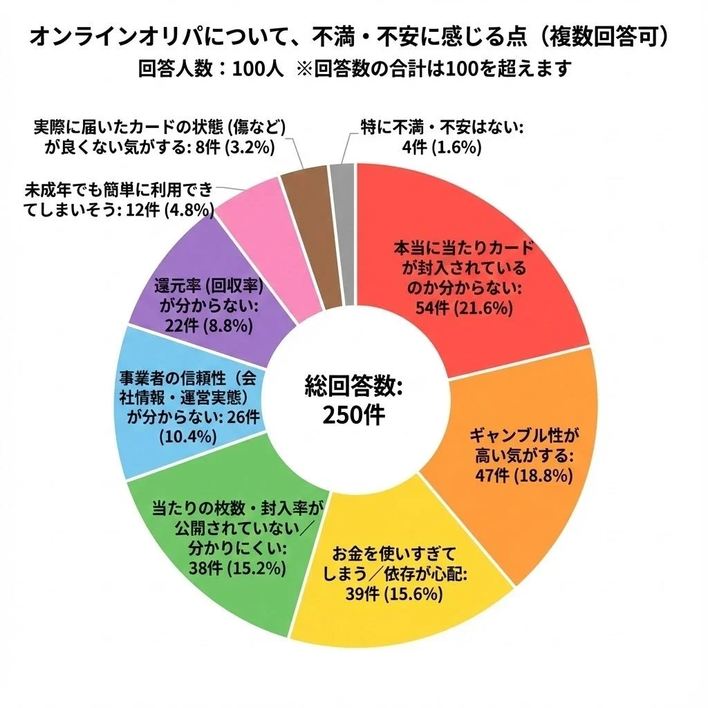 オンラインオリパの不満・不安