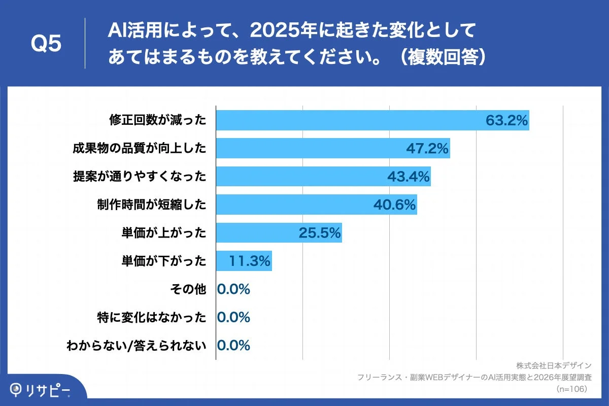 AI活用によって、2025年に起きた変化