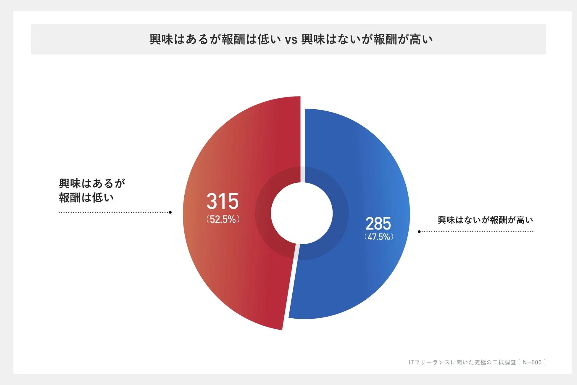 興味はあるが報酬は低い vs 興味はないが報酬が高い