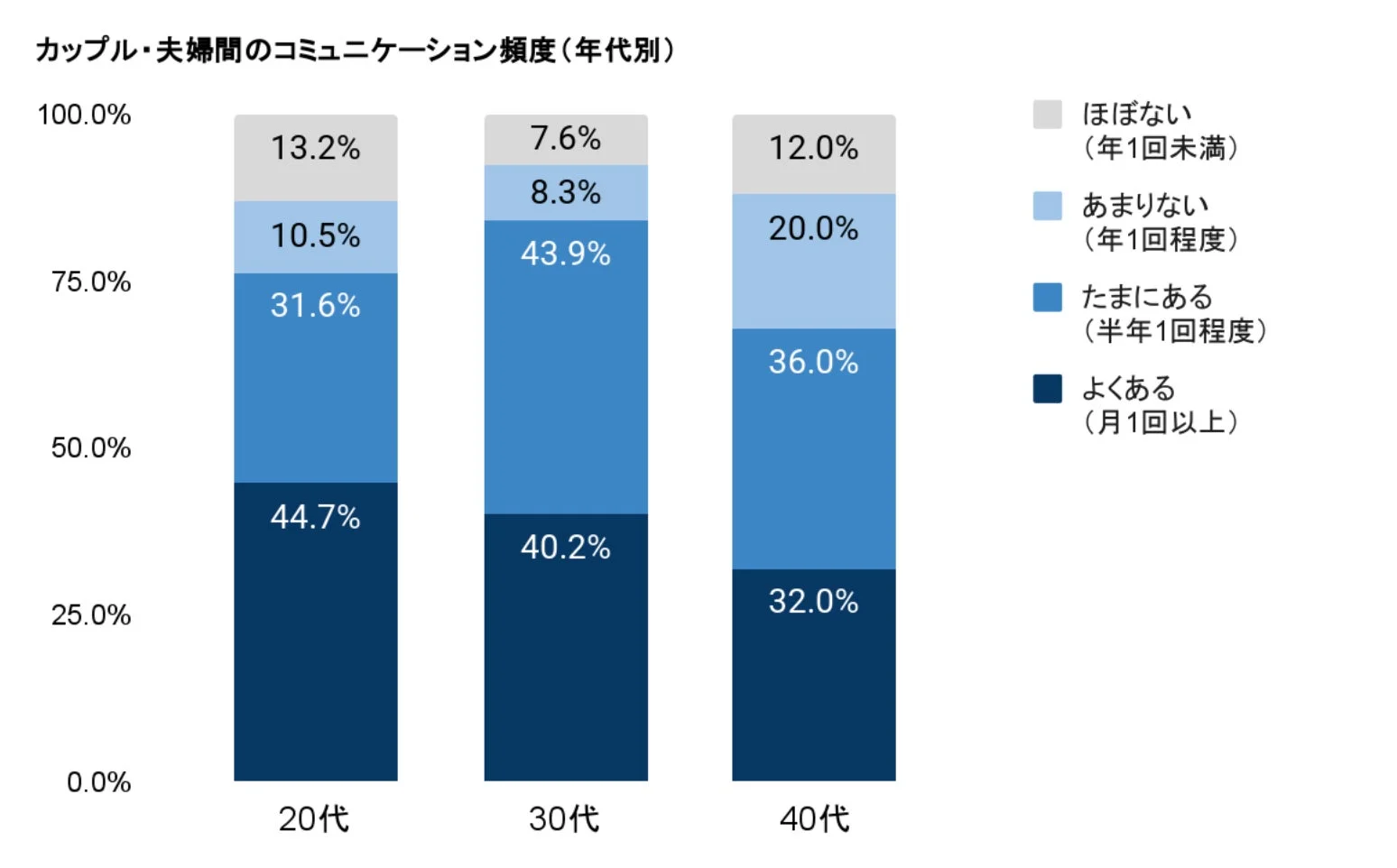 年代別のカップル・夫婦間コミュニケーション頻度を示す積層棒グラフ。20代では「よくある」が最も高く、年代が上がるにつれてこの割合は減少し、「たまにある」「あまりない」が増加傾向にあることがわかる。