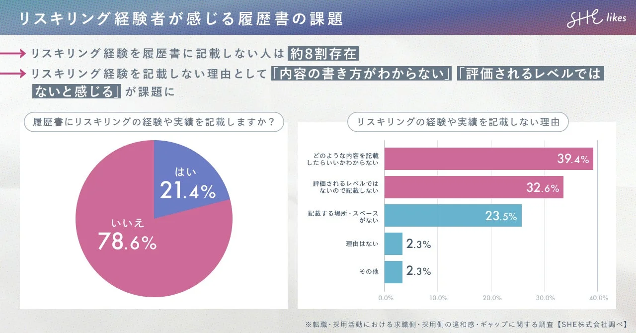 リスキリング経験者が感じる履歴書の課題