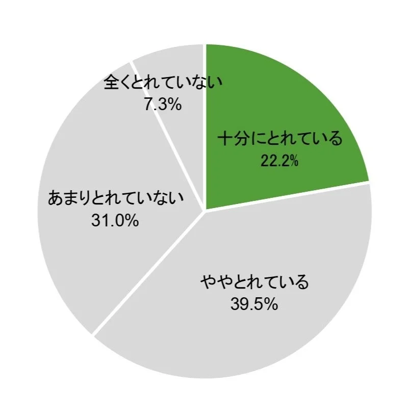 休む時間をとることができていますか？