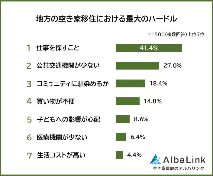 地方の空き家移住における最大のハードル