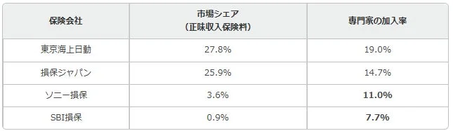 保険会社,市場シェア(正味収入保険料),専門家の加入率