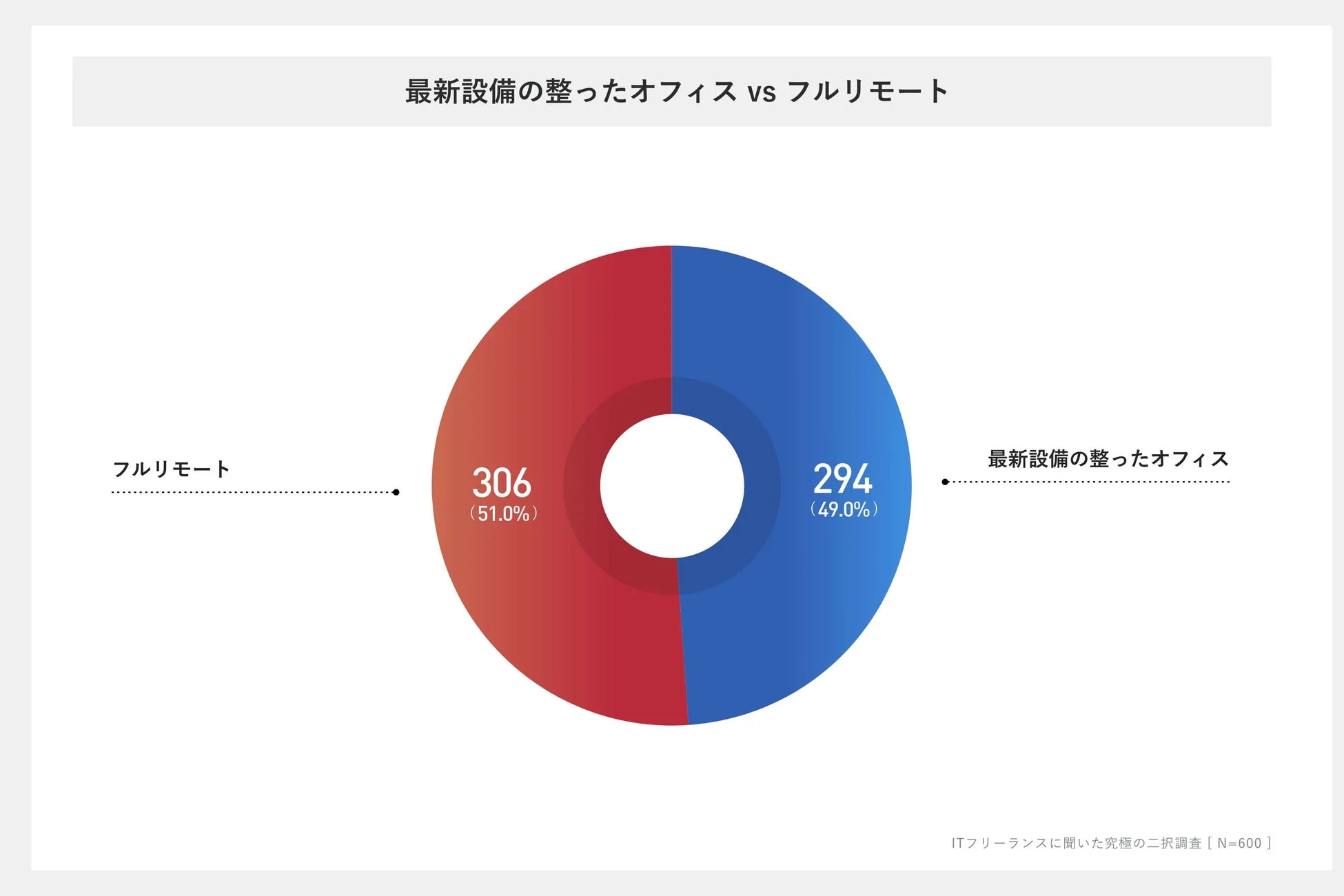 最新設備の整ったオフィス vs フルリモート