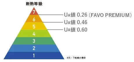 住宅の断熱等級を1から7のピラミッドで示し、等級5、6、7にはU_A値が記載されています。特に最高等級7はFAVO PREMIUMとしてU_A値0.26を達成。
