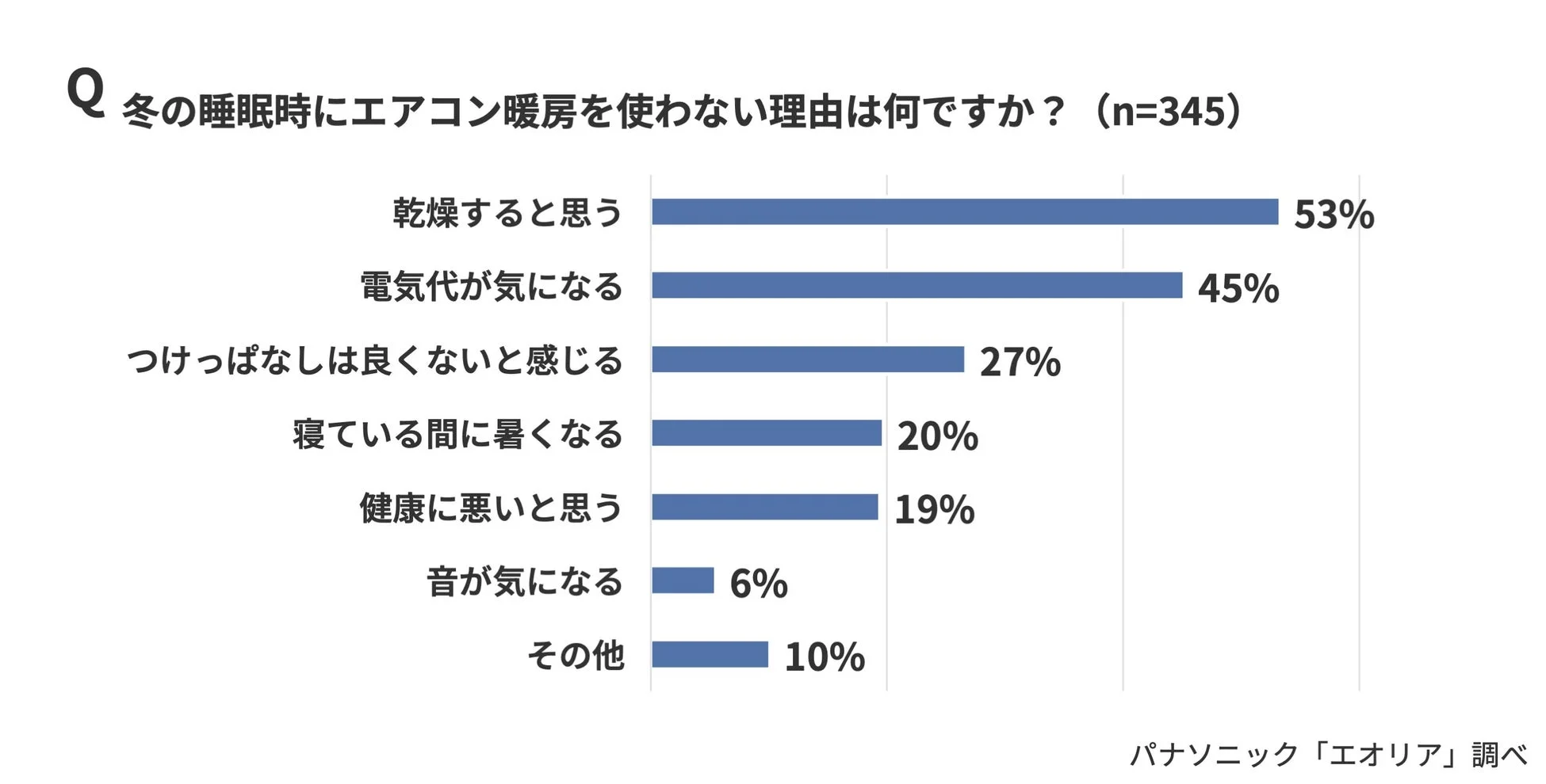 冬の睡眠時にエアコン暖房を使わない理由