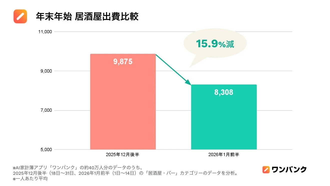 年末年始 居酒屋出費比較