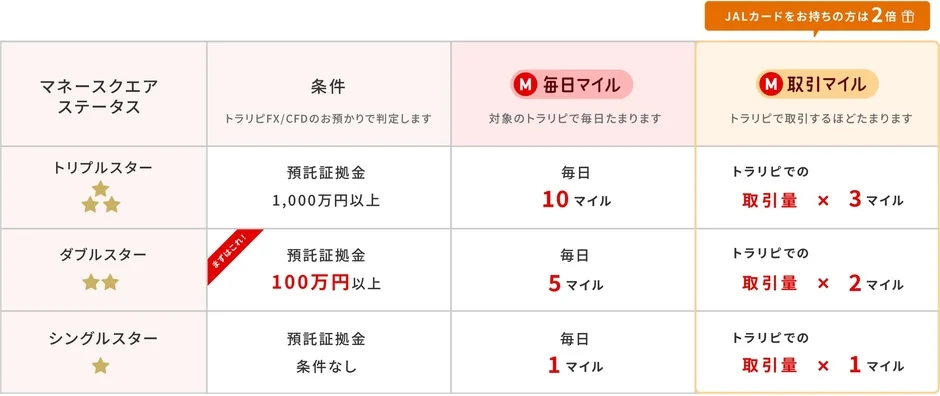マネースクエアステータスとマイル積算詳細