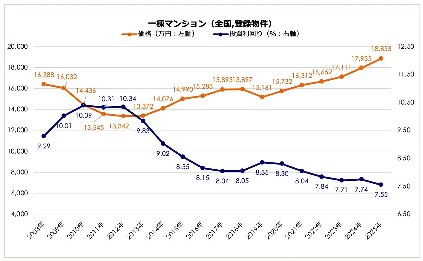 一棟マンション全国価格・利回り推移