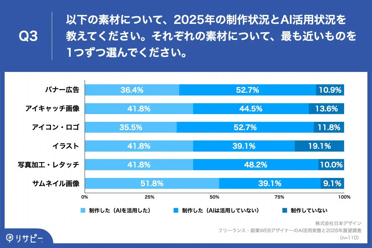 2025年の制作状況とAI活用状況