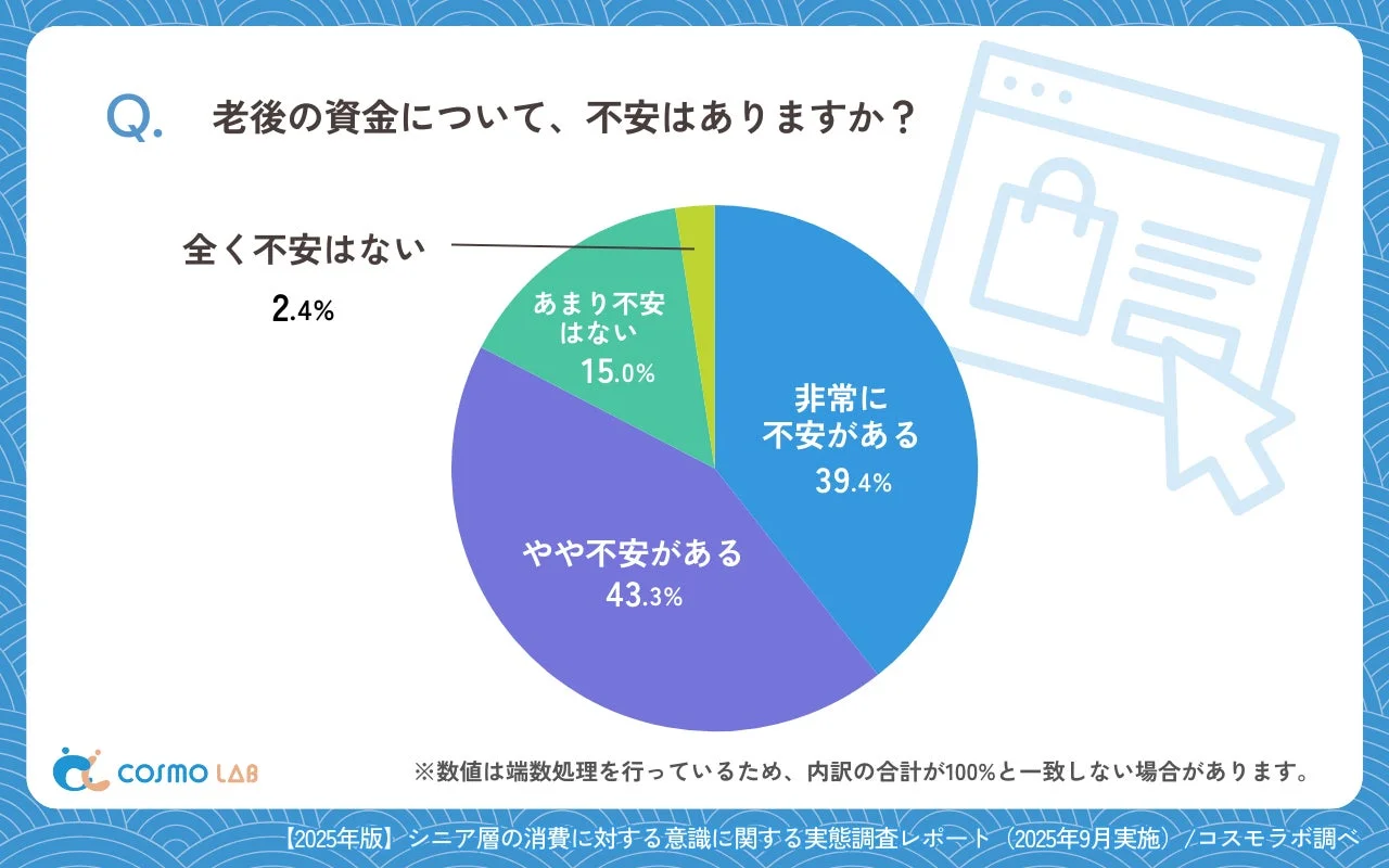 老後の資金について不安はありますか