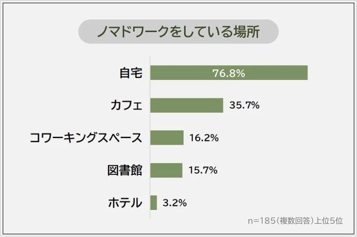 ノマドワークをしている場所
