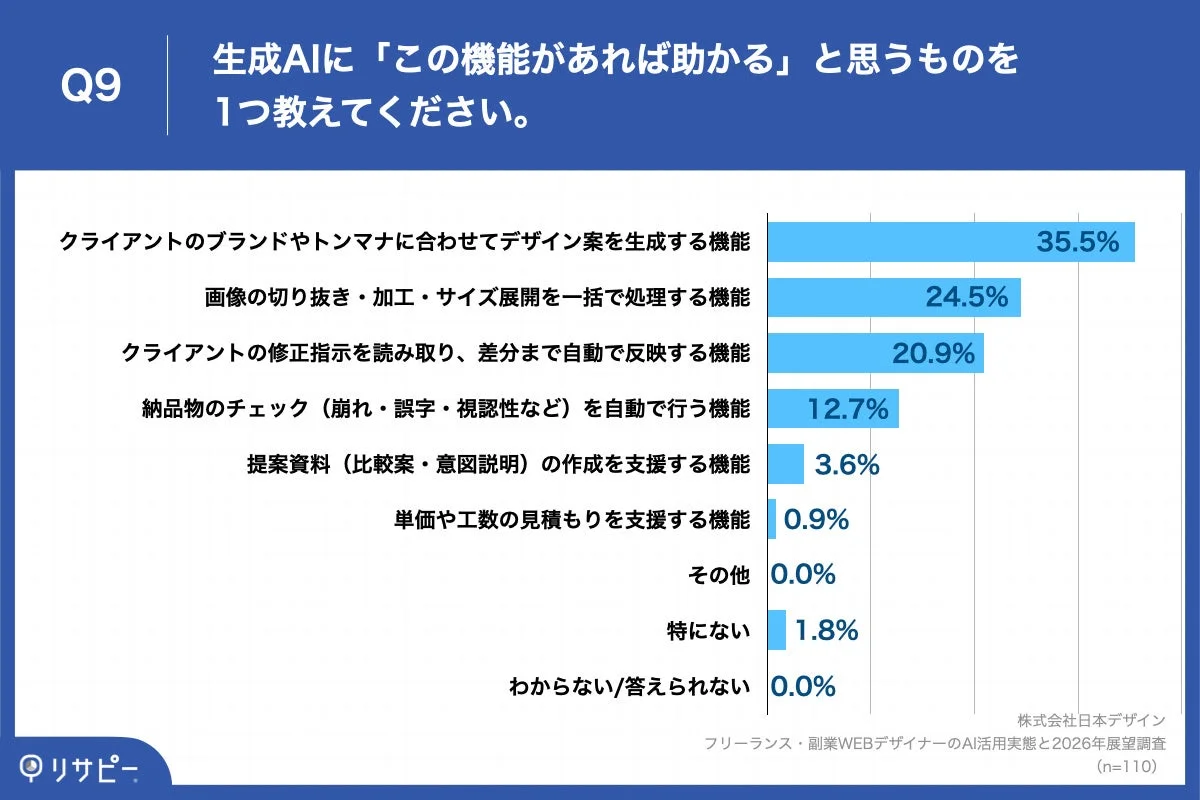 生成AIに「この機能があれば助かる」と思うもの