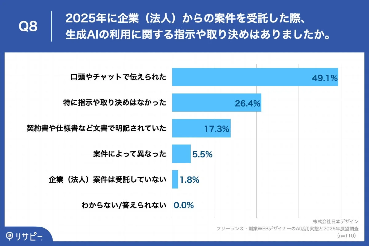 2025年に企業（法人）からの案件を受託した際、生成AIの利用に関する指示や取り決め