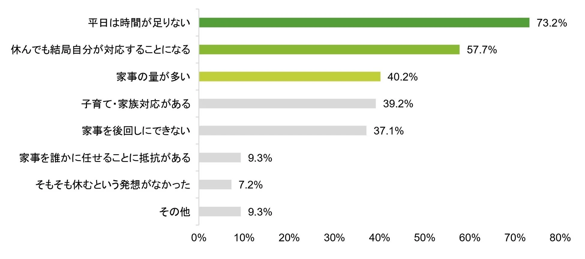 十分に休めていない」と感じる理由