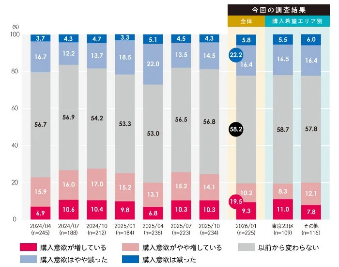 金利上昇による購入意欲の変化