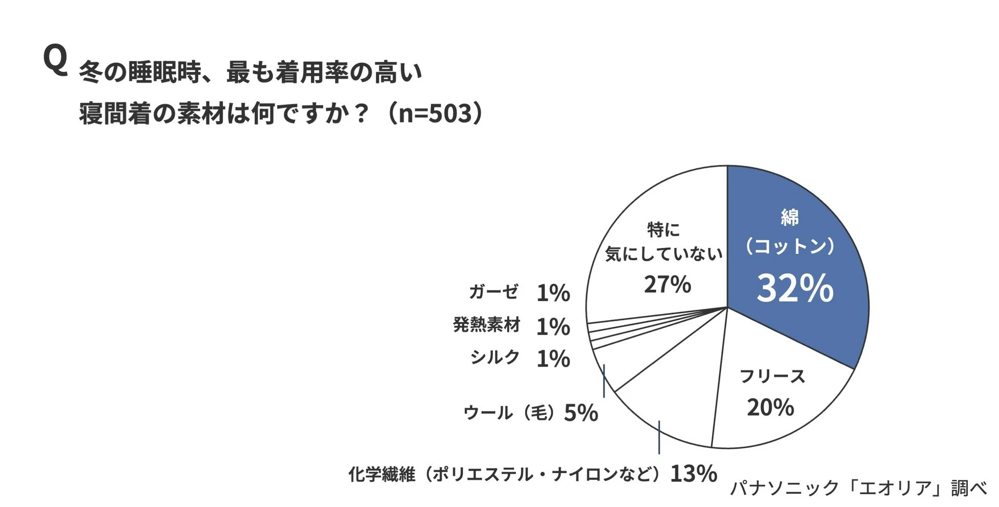 冬の睡眠時、最も着用率の高い寝間着の素材