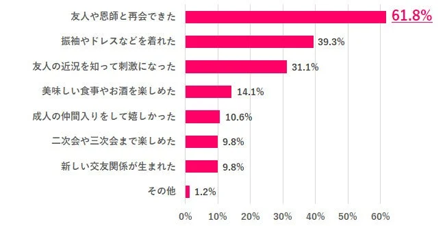 イベントにおける参加者の満足理由を示す横棒グラフ