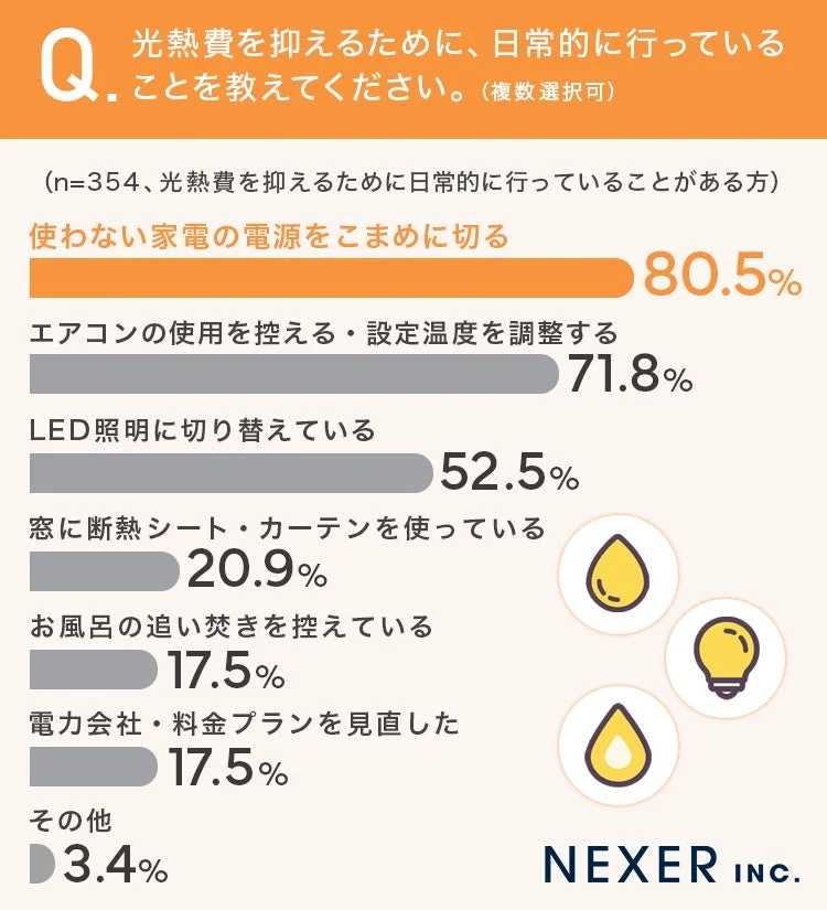 光熱費を抑えるために日常的に行っていること