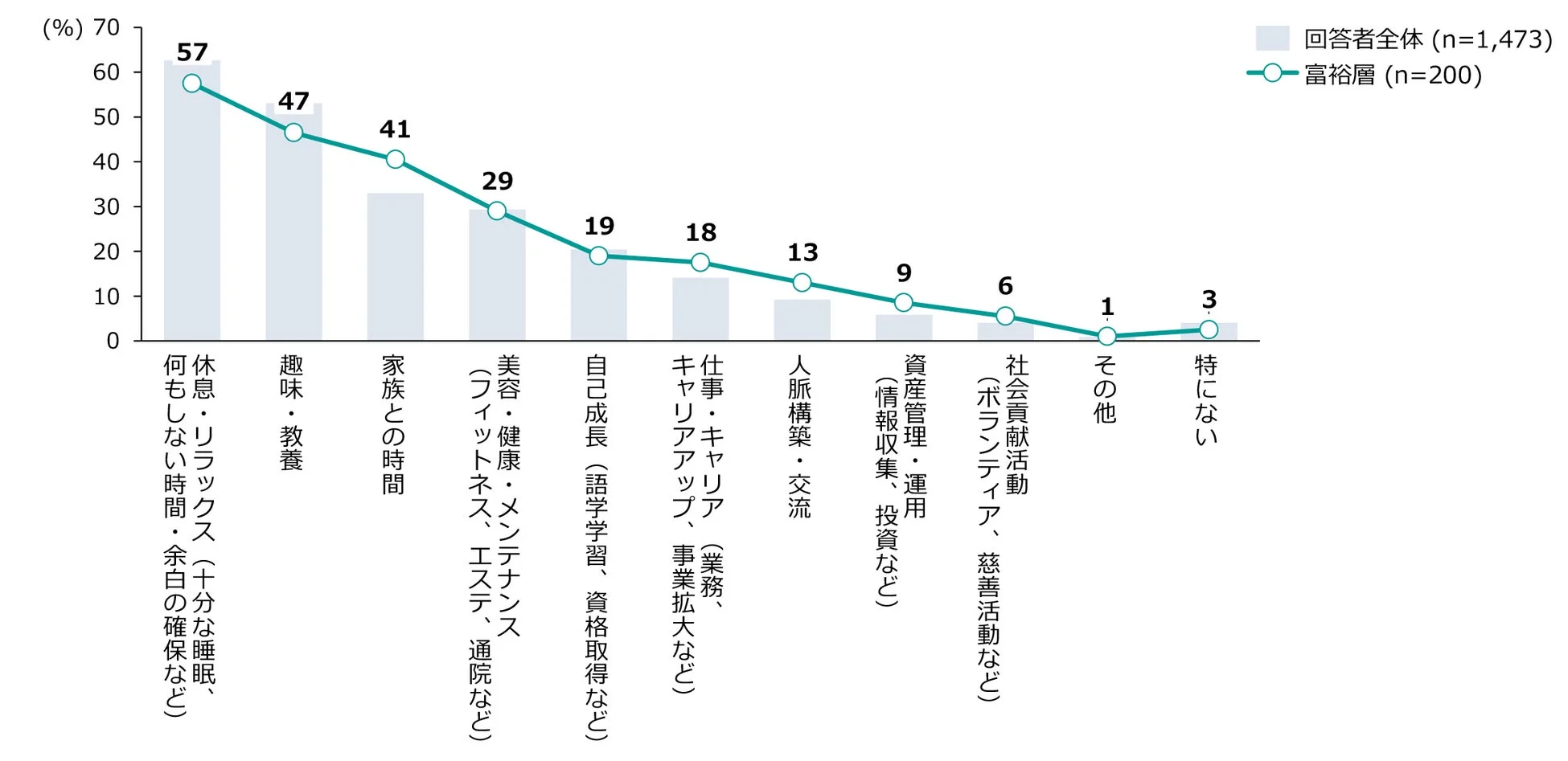 外注や効率化で生まれた時間の主な使い方