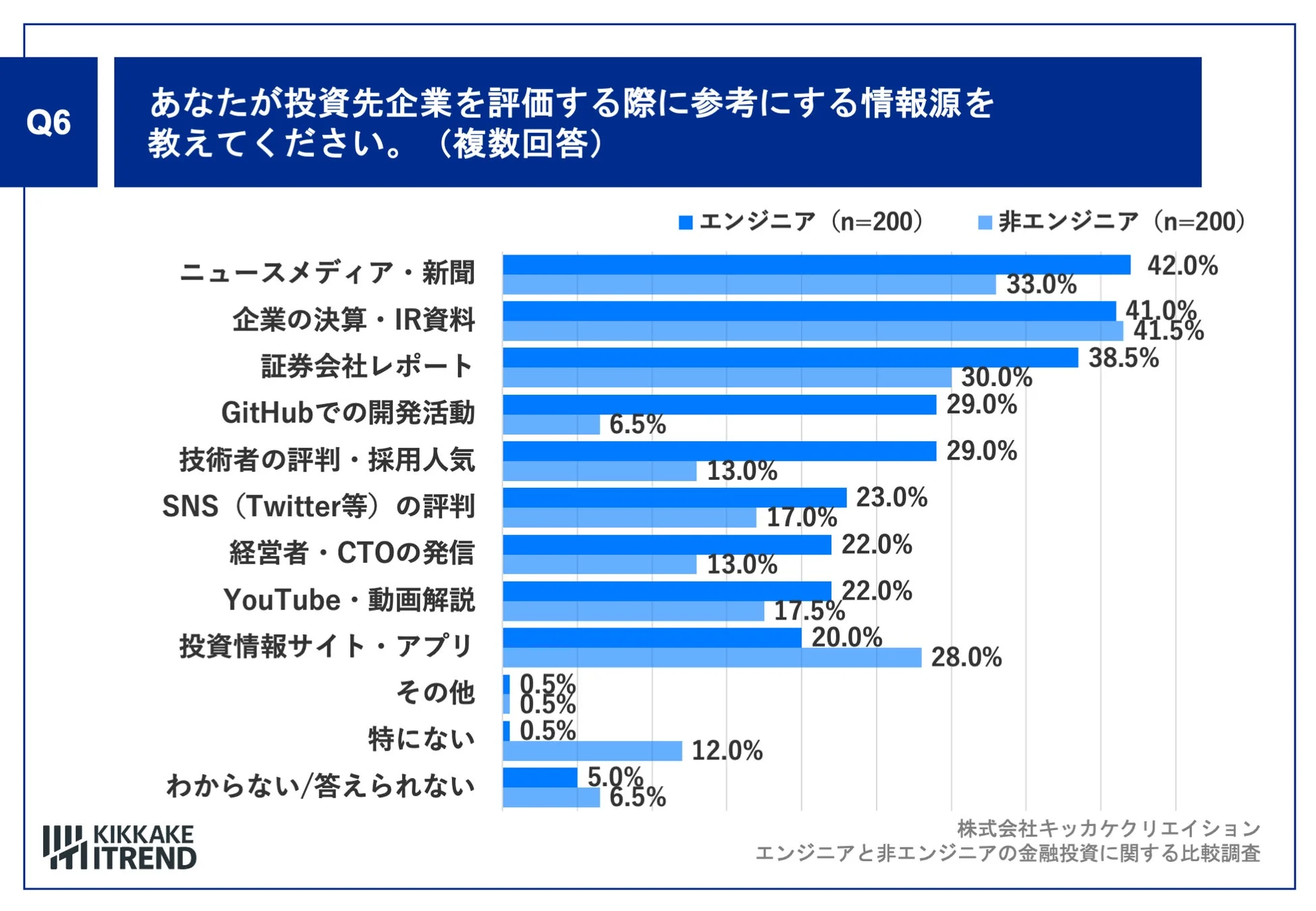 あなたが投資先企業を評価する際に参考にする情報源を教えてください。