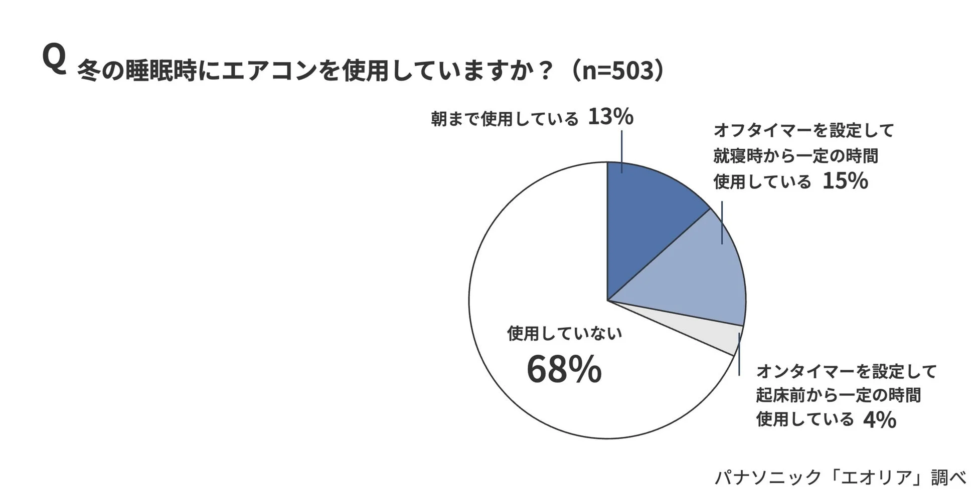 冬の睡眠時にエアコンを使用していますか？