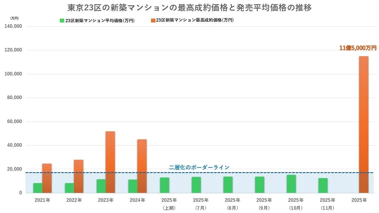東京23区の新築マンションの最高成約価格と発売平均価格の推移を示すグラフ